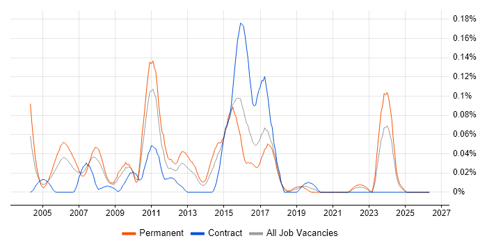 Network Security Analyst job vacancy trend in the South West
