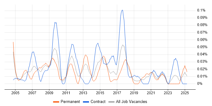 Job vacancy trend for Network Security Consultant in the South West Job vacancy trend for Network Security Consultant in the South West