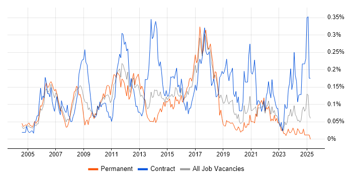 Job vacancy trend for Network Security Engineer in the South West Job vacancy trend for Network Security Engineer in the South West