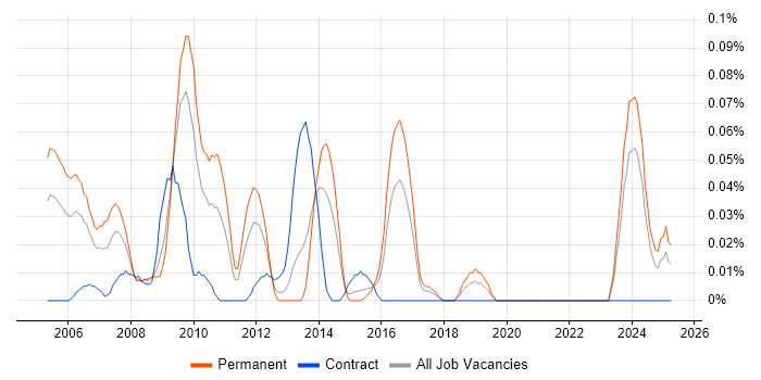 Job vacancy trend for Network Security Manager in the South West Job vacancy trend for Network Security Manager in the South West