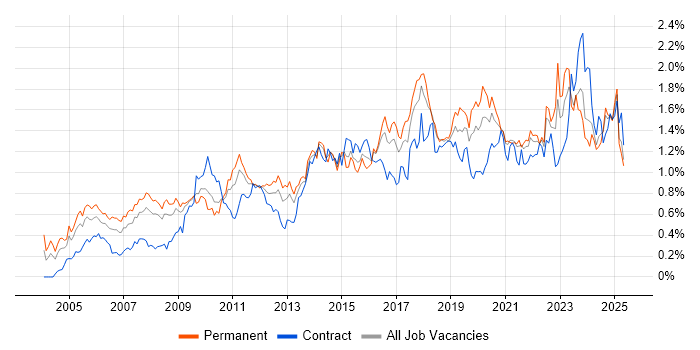 Job vacancy trend for Network Security in the South West Job vacancy trend for Network Security in the South West