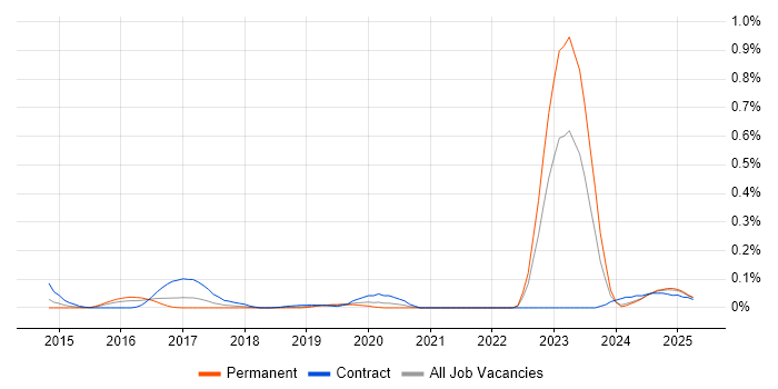 Job vacancy trend for Network Segmentation in the South West Job vacancy trend for Network Segmentation in the South West