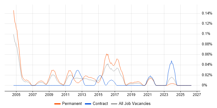 Network Services Manager job vacancy trend in the South West