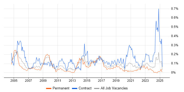 Job vacancy trend for Network Specialist in the South West Job vacancy trend for Network Specialist in the South West