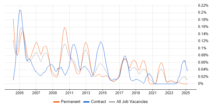 Job vacancy trend for Network Support Analyst in the South West Job vacancy trend for Network Support Analyst in the South West