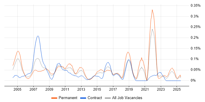 Job vacancy trend for Network Technician in the South West