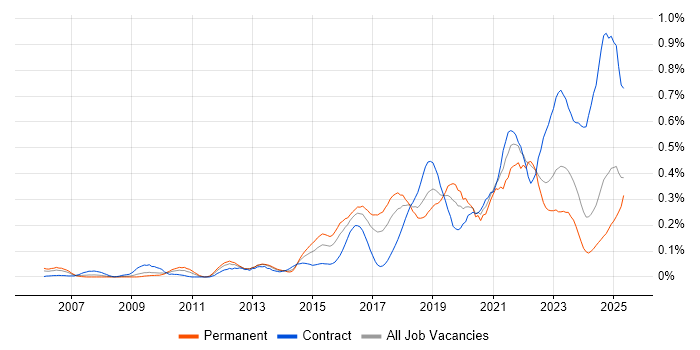 Job vacancy trend for Network Virtualisation in the South West Job vacancy trend for Network Virtualisation in the South West