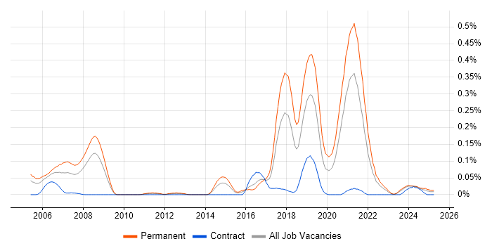 Job vacancy trend for Neural Network in the South West Job vacancy trend for Neural Network in the South West