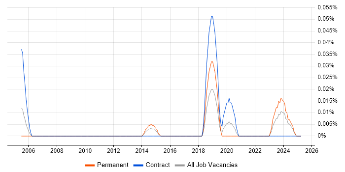 Job vacancy trend for Neuroscience in the South West Job vacancy trend for Neuroscience in the South West