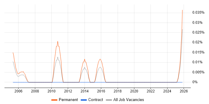 New Business Development Executive job vacancy trend in the South West