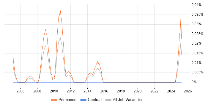 Job vacancy trend for New Business Development Manager in the South West Job vacancy trend for New Business Development Manager in the South West