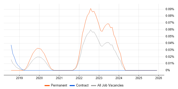 Newman job vacancy trend in the South West