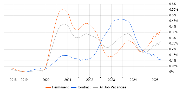 Job vacancy trend for Next.js in the South West Job vacancy trend for Next.js in the South West