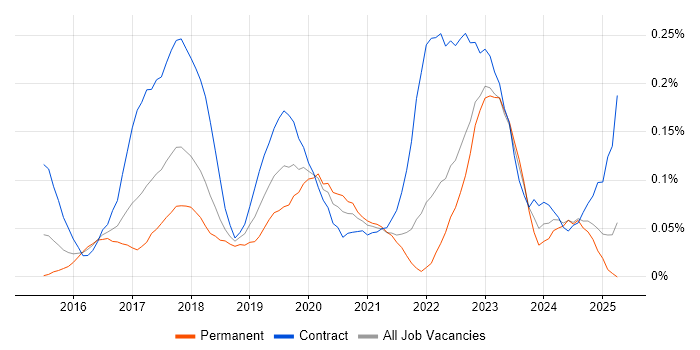 Job vacancy trend for NGFW in the South West Job vacancy trend for NGFW in the South West