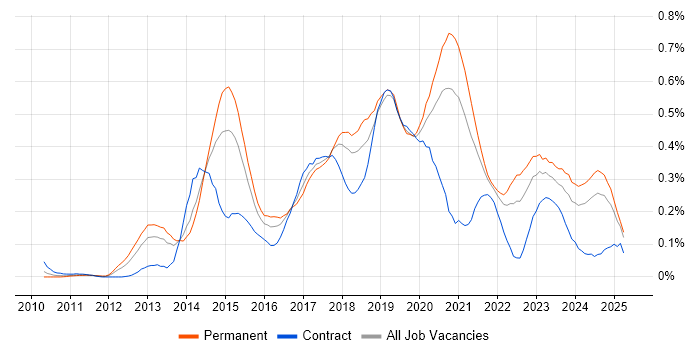 Job vacancy trend for nginx in the South West Job vacancy trend for nginx in the South West