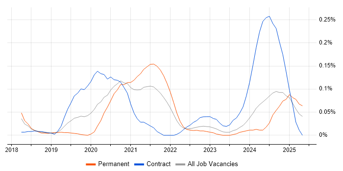 Job vacancy trend for NgRx in the South West