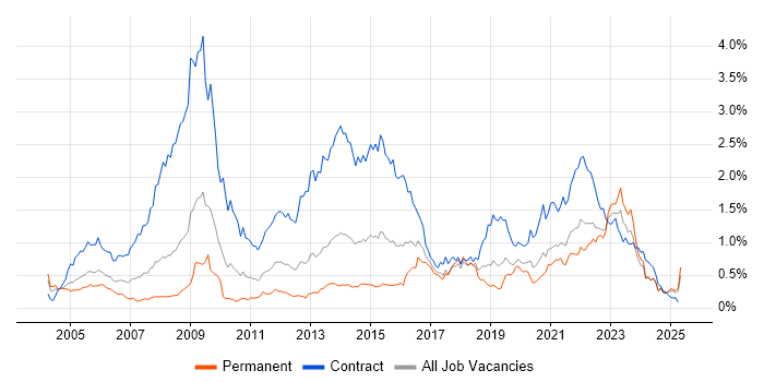 Job vacancy trend for NHS in the South West Job vacancy trend for NHS in the South West