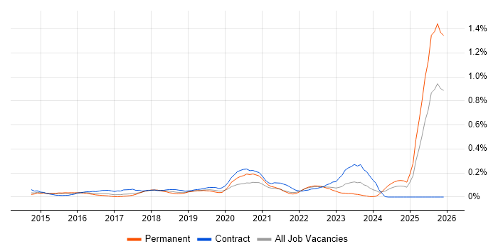 Nimble Storage job vacancy trend in the South West