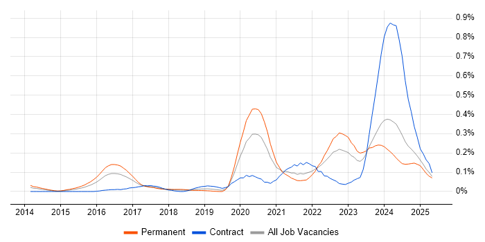 Job vacancy trend for NIST 800 in the South West Job vacancy trend for NIST 800 in the South West