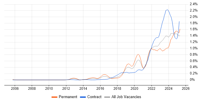 Job vacancy trend for NIST in the South West Job vacancy trend for NIST in the South West