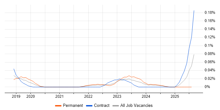 Job vacancy trend for NLTK in the South West