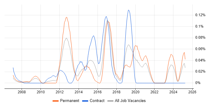 Job vacancy trend for Nmap in the South West Job vacancy trend for Nmap in the South West