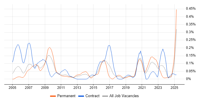 Job vacancy trend for NOC Engineer in the South West Job vacancy trend for NOC Engineer in the South West