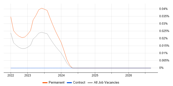 Node-RED job vacancy trend in the South West