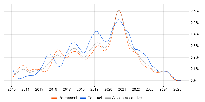 Job vacancy trend for Node.js Developer in the South West Job vacancy trend for Node.js Developer in the South West
