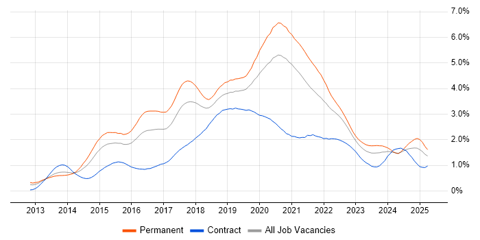 Job vacancy trend for Node.js in the South West Job vacancy trend for Node.js in the South West
