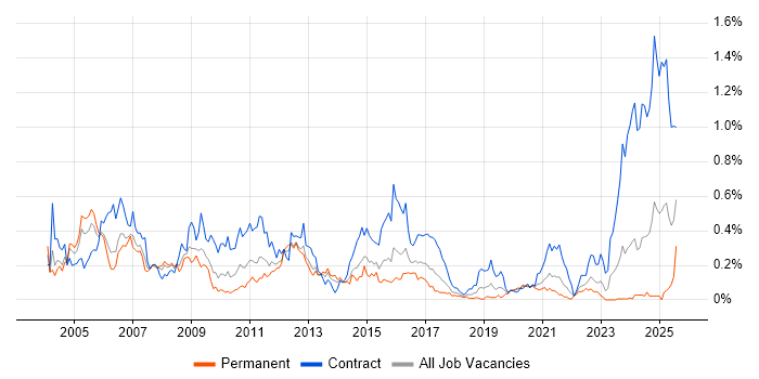 Job vacancy trend for Nokia in the South West Job vacancy trend for Nokia in the South West