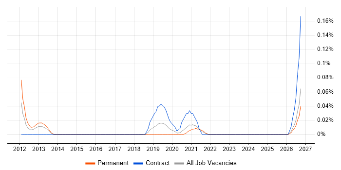 Non-Functional Test Engineer job vacancy trend in the South West