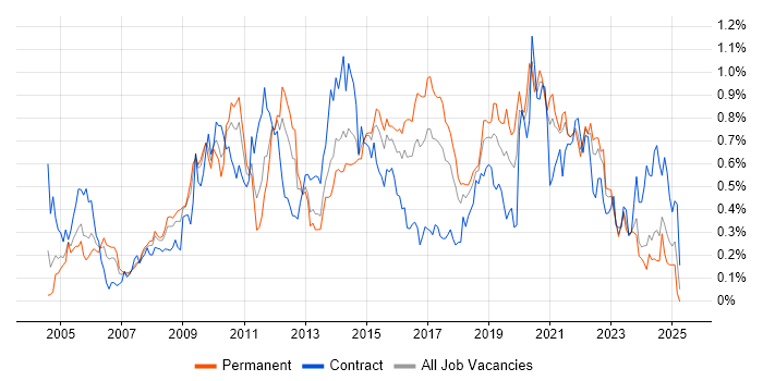 Job vacancy trend for Non-Functional Testing in the South West Job vacancy trend for Non-Functional Testing in the South West