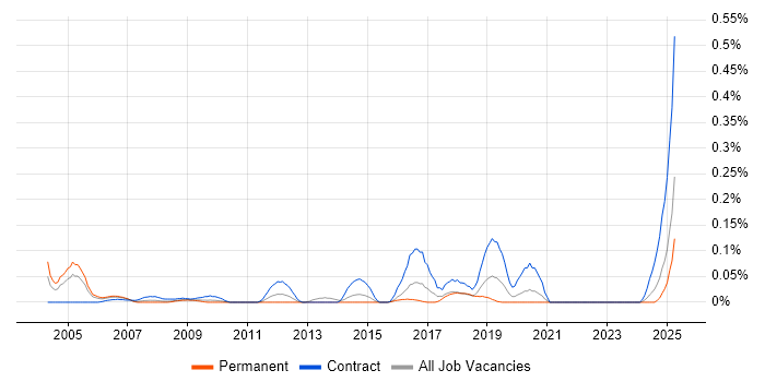 Job vacancy trend for NonStop SQL in the South West Job vacancy trend for NonStop SQL in the South West