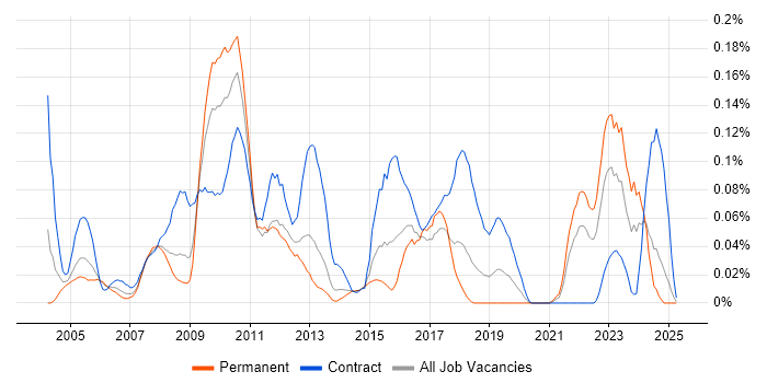 Job vacancy trend for Northgate in the South West Job vacancy trend for Northgate in the South West