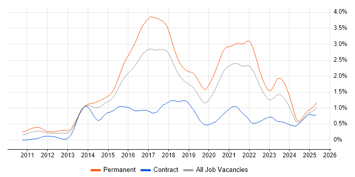 Job vacancy trend for NoSQL in the South West Job vacancy trend for NoSQL in the South West