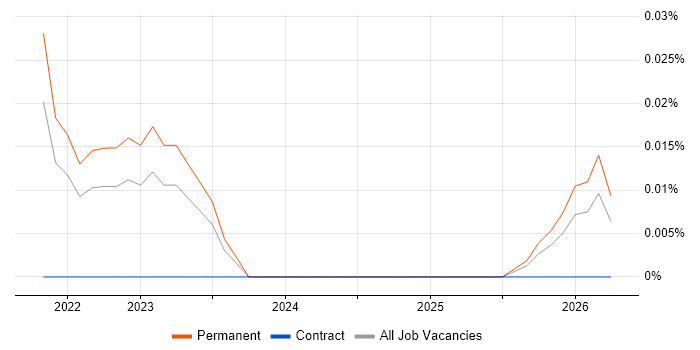 Notion job vacancy trend in the South West