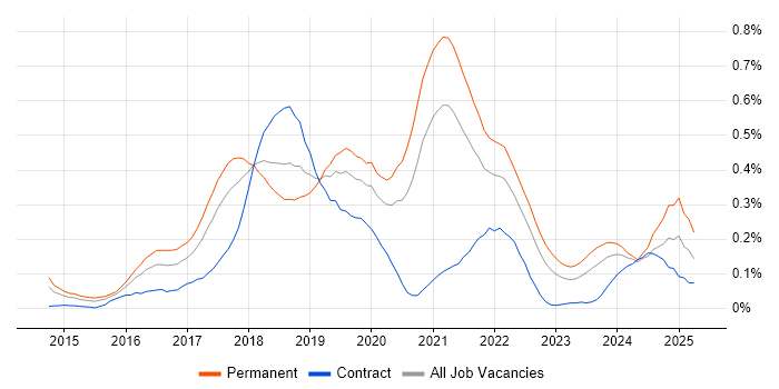 Job vacancy trend for npm in the South West Job vacancy trend for npm in the South West
