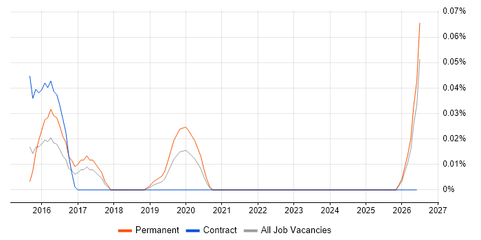 NSubstitute job vacancy trend in the South West
