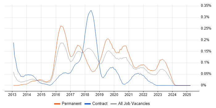 Job vacancy trend for NuGet in the South West Job vacancy trend for NuGet in the South West