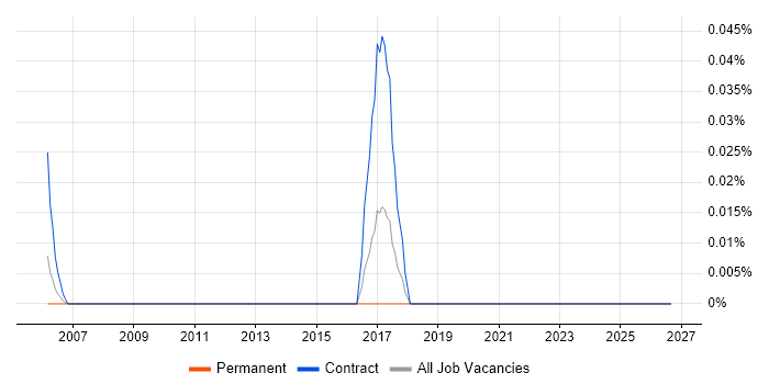 Nuix job vacancy trend in the South West