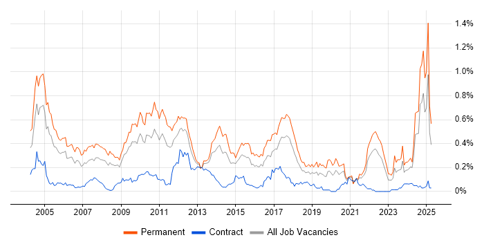 Job vacancy trend for Numerate Degree in the South West Job vacancy trend for Numerate Degree in the South West