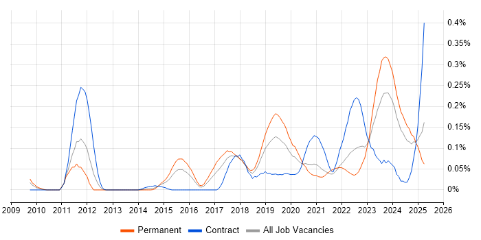 Job vacancy trend for NumPy in the South West Job vacancy trend for NumPy in the South West
