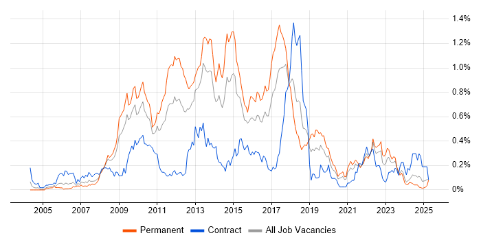Job vacancy trend for NUnit in the South West Job vacancy trend for NUnit in the South West