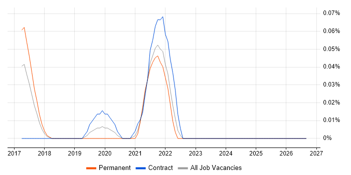 Nunjucks job vacancy trend in the South West