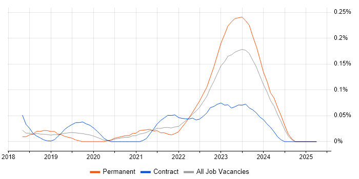 Job vacancy trend for Nutanix in the South West Job vacancy trend for Nutanix in the South West