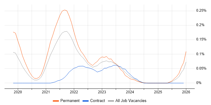 Nuxt job vacancy trend in the South West