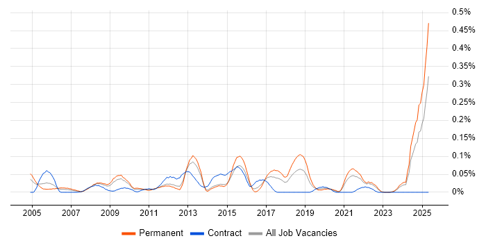 Job vacancy trend for NVQ Level 3 in the South West Job vacancy trend for NVQ Level 3 in the South West