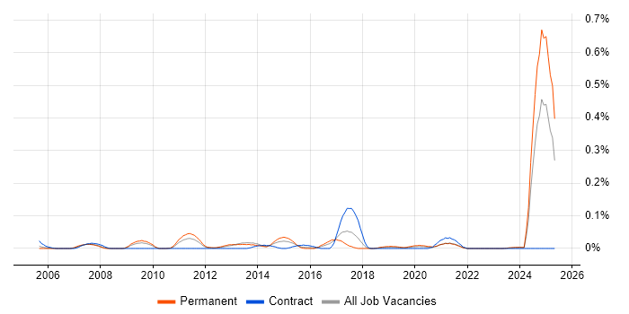 Job vacancy trend for NVQ Level 4 in the South West Job vacancy trend for NVQ Level 4 in the South West