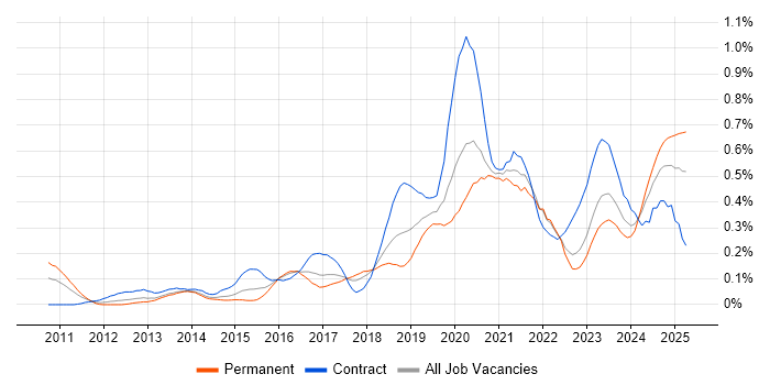 Job vacancy trend for OAuth in the South West Job vacancy trend for OAuth in the South West